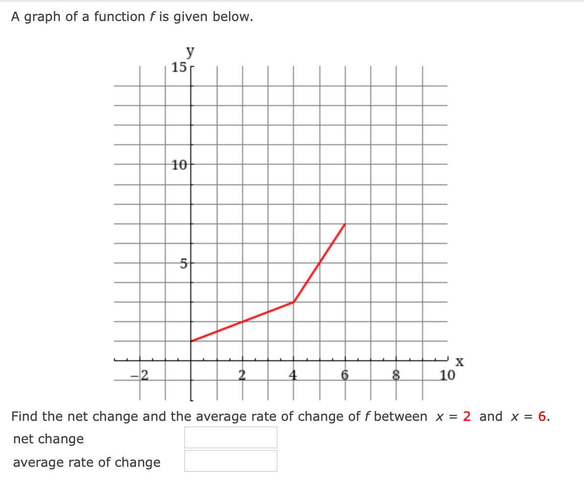 A graph of a function f is given below.
y
15
10
-2
4
6.
10
Find the net change and the average rate of change of f between x = 2 and x = 6.
net change
average rate of change
