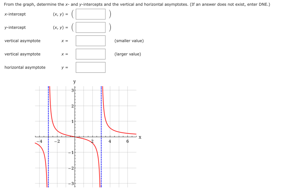 From the graph, determine the x- and y-intercepts and the vertical and horizontal asymptotes. (If an answer does not exist, enter DNE.)
x-intercept
(х, у) -
y-intercept
(х, у) %3D
vertical asymptote
X =
(smaller value)
vertical asymptote
X =
(larger value)
horizontal asymptote
y =
y
2
X
-4
-2
4
1
-2
-3
