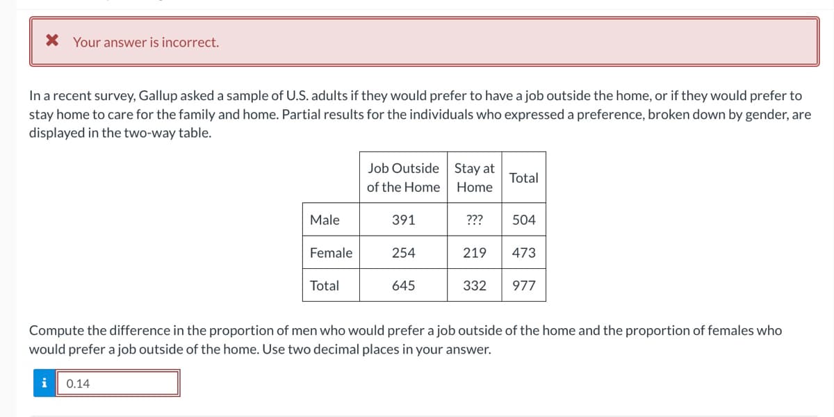 X Your answer is incorrect.
In a recent survey, Gallup asked a sample of U.S. adults if they would prefer to have a job outside the home, or if they would prefer to
stay home to care for the family and home. Partial results for the individuals who expressed a preference, broken down by gender, are
displayed in the two-way table.
Job Outside Stay at
Total
of the Home
Home
Male
391
???
504
Female
254
219
473
Total
645
332
977
Compute the difference in the proportion of men who would prefer a job outside of the home and the proportion of females who
would prefer a job outside of the home. Use two decimal places in your answer.
i
0.14
