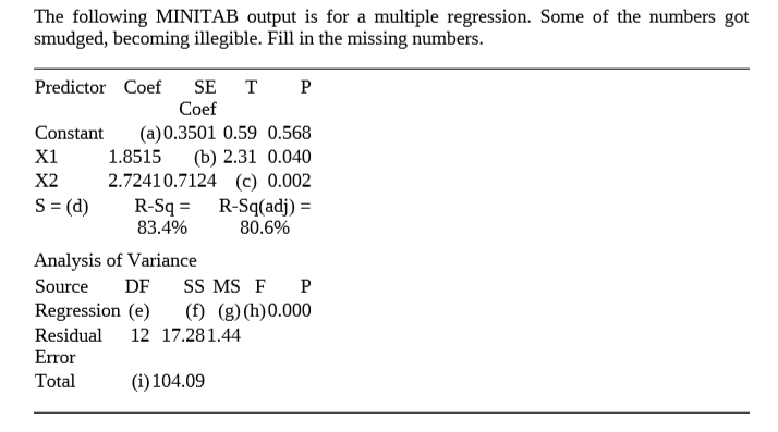 The following MINITAB output is for a multiple regression. Some of the numbers got
smudged, becoming illegible. Fill in the missing numbers.
Predictor Coef
SE
Coef
(a)0.3501 0.59 0.568
(b) 2.31 0.040
2.72410.7124 (c) 0.002
R-Sq = R-Sq(adj) =
83.4%
Constant
X1
1.8515
X2
S= (d)
80.6%
Analysis of Variance
Source
DF
SS MS F
Regression (e)
(f) (g) (h)0.000
Residual
12 17.281.44
Error
Total
(i) 104.09

