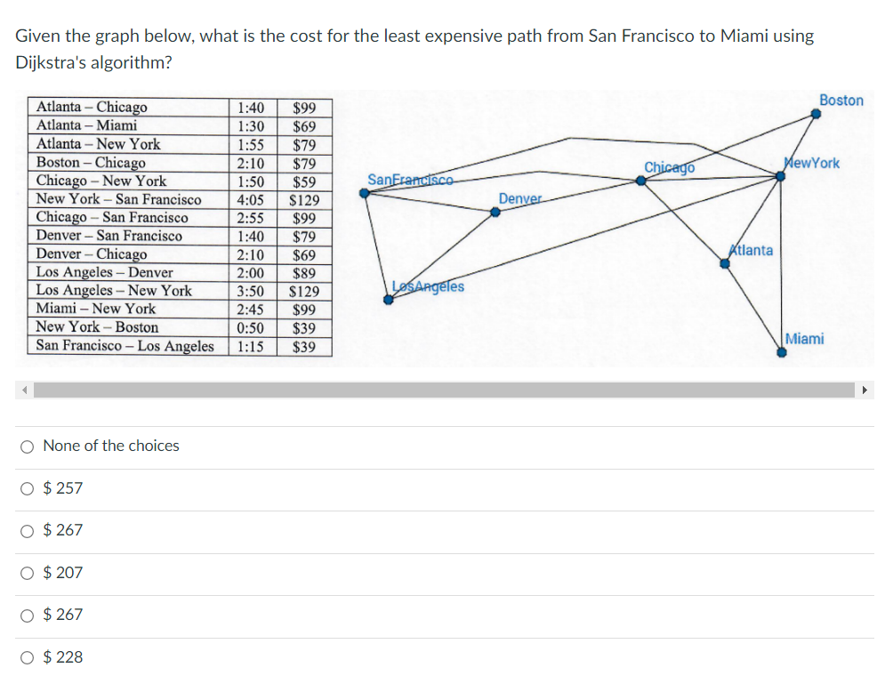 Given the graph below, what is the cost for the least expensive path from San Francisco to Miami using
Dijkstra's algorithm?
Boston
Atlanta – Chicago
$99
$69
$79
$79
1:40
Atlanta – Miami
1:30
Atlanta – New York
Boston – Chicago
Chicago – New York
1:55
2:10
Chicago
HewYork
1:50
$59
SanErancisco
New York – San Francisco
4:05
$129
Denver
Chicago – San Francisco
Denver – San Francisco
Denver – Chicago
Los Angeles – Denver
Los Angeles - New York
2:55
$99
$79
$69
1:40
Ktlanta
2:10
2:00
$89
3:50
$129
LeSAngeles
Miami – New York
2:45
$99
New York – Boston
San Francisco – Los Angeles
$39
$39
0:50
Miami
1:15
O None of the choices
O $ 257
O $ 267
O $ 207
O $ 267
O $ 228

