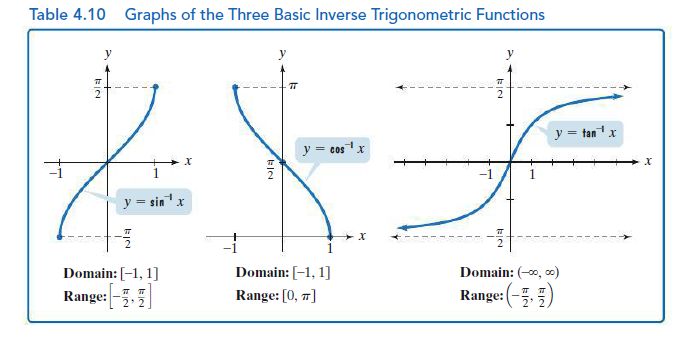 Table 4.10 Graphs of the Three Basic Inverse Trigonometric Functions
y
y
y = tanx
y = cos
y = sinx
Domain: [-1, 1]
Domain: [-1, 1]
Domain: (-0, )
Range: -5,
Range: [0, 7]
Range: (-5)
