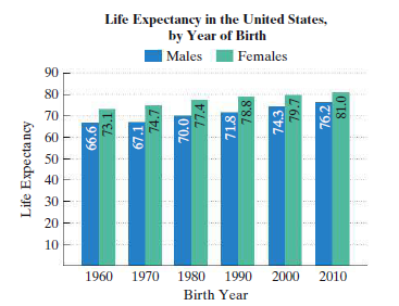 Life Expectancy in the United States,
by Year of Birth
| Males
| Females
90
80
70
60
50
40
30
20
10
1960
1970
1980
1990
2000
2010
Birth Year
Life Expecta ncy
66.6
73.1
67.1
74.7
70.0
77.4
71.8
78.8
74.3
79.7
76.2
81.0
