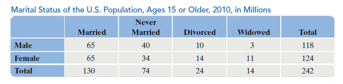 Marital Status of the U.S. Population, Ages 15 or Older, 2010, in Millions
Never
Married
Married
Divorced
Widowed
Total
Male
65
40
10
3
118
Female
65
34
14
11
124
Total
130
74
24
14
242
