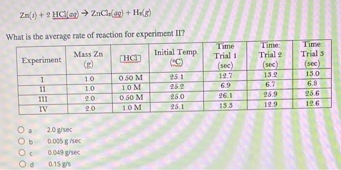 Zn(3) + 2 HC(ag) → ZnCl<(ag) + H=(g)
What is the average rate of reaction for experiment II?
Time
Time:
Time:
Initial Temp.
(°C)
Mass Zn
Trial 1
Trial 2
Trial 3
Experiment
(g)
HCI]
(sec)
(sec)
(sec)
13.2
6.7
25.9
25.1
12.7
13.0
1.0
0.50 M
6.8
II
1.0
1.0 M
25.2
6.9
25.6
III
2.0
0.50 M
25.0
26.1
IV
1.0 M
25.1
13.5
12.9
12.6
2.0
2.0 g/sec
b.
0.005 g /sec
0.049 g/sec
0.15 g/s
