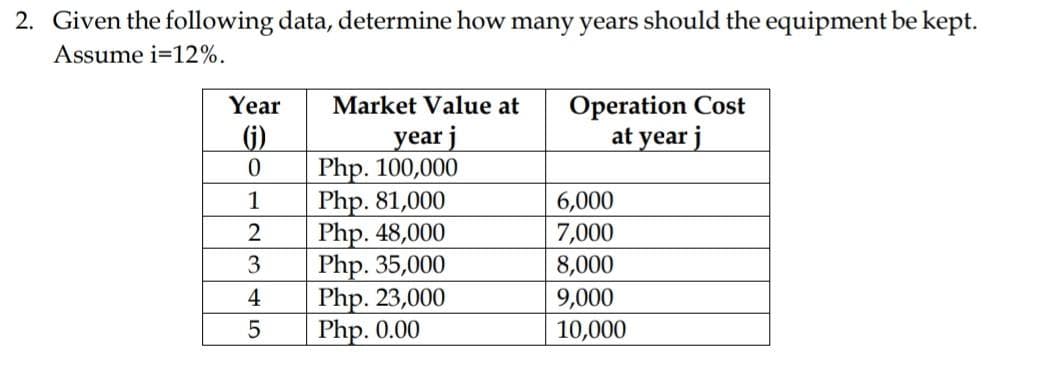 2. Given the following data, determine how many years should the equipment be kept.
Assume i=12%.
Operation Cost
at year j
Year
Market Value at
year j
Php. 100,000
Php. 81,000
Php. 48,000
Php. 35,000
Php. 23,000
Php. 0.00
(j)
1
6,000
7,000
8,000
4
9,000
5
10,000
