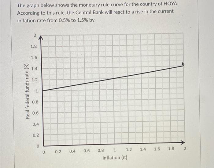 The graph below shows the monetary rule curve for the country of HOYA.
According to this rule, the Central Bank will react to a rise in the current
inflation rate from 0.5% to 1.5% by
1.8
1.6
1.4
1.2
1
0.8
0.6
0.4
0.2
0.2
0.4
0.6
0.8
1.2
1.4
1.6
1.8
inflation (n)
Real federal funds rate (R)
2.
