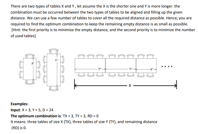 There are two types of tables X and Y, let assume the X is the shorter one and Y is more longer. the
combination must be occurred between the two types of tables to be aligned and filling up the given
distance. We can use a few number of tables to cover all the required distance as possible. Hence, you are
required to find the optimum combination to keep the remaining empty distance is as small as possible.
[Hint: the first priority is to minimize the empty distance, and the second priority is to minimize the number
of used tables]
....
-X"-
Examples:
Input: X = 3, Y = 5, D = 24
The optimum combination is: TX = 3, TY = 3, RD = 0
It means: three tables of size X (TX), three tables of size Y (TY), and remaining distance
(RD) is 0.
