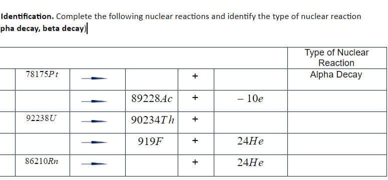 Identification. Complete the following nuclear reactions and identify the type of nuclear reaction
pha decay, beta decay)
Type of Nuclear
Reaction
78175P.
Alpha Decay
89228AC
– 10e
92238U
90234Th
+
919F
24HE
86210RN
24HE
+
