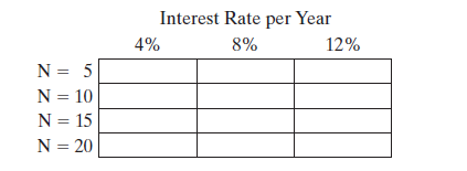 Interest Rate per Year
4%
8%
12%
N = 5
N = 10
N = 15
%3D
N = 20
