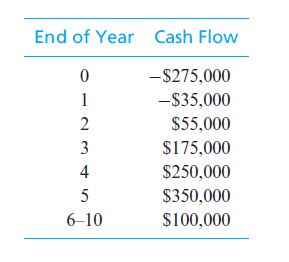 End of Year Cash Flow
-$275,000
1
-$35,000
$55,000
$175,000
3
4
$250,000
$350,000
6-10
$100,000
