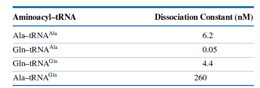 Aminoacyl-tRNA
Dissociation Constant (nM)
Ala-tRNA
Ala
6.2
Gln-IRNA
Ala
0.05
Gln-tRNAGIn
4.4
Ala-tRNAGin
260
