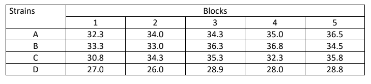 Strains
Blocks
2
3
4
5
A
32.3
34.0
34.3
35.0
36.5
33.3
33.0
36.3
36.8
34.5
C
30.8
34.3
35.3
32.3
35.8
D
27.0
26.0
28.9
28.0
28.8
