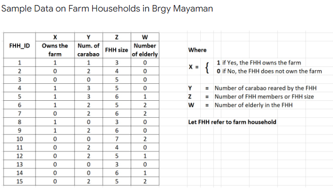 Sample Data on Farm Households in Brgy Mayaman
Y
FHH_ID
Owns the
Num. of
Number
FHH size
Where
farm
carabao
of elderly
3
1 if Yes, the FHH owns the farm
X =
{
4
O if No, the FHH does not own the farm
3.
= Number of carabao reared by the FHH
= Number of FHH members or FHH size
= Number of elderly in the FHH
1.
3
Y
1.
2
2
8
1.
Let FHH refer to farm household
9.
6.
10
7
2
11
4
12
2
13
3
14
15
2
5
2
