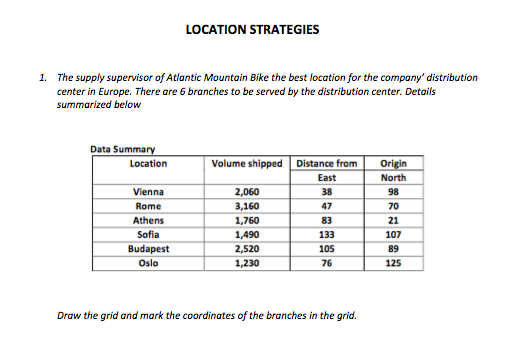 LOCATION STRATEGIES
1. The supply supervisor of Atlantic Mountain Bike the best location for the company' distribution
center in Europe. There are 6 branches to be served by the distribution center. Details
summarized below
Data Summary
Location
Volume shipped Distance from
Origin
East
North
Vienna
2,060
38
98
Rome
3,160
47
70
Athens
1,760
83
21
Sofia
1,490
133
107
Budapest
2,520
105
89
Oslo
1,230
76
125
Draw the grid and mark the coordinates of the branches in the grid.
