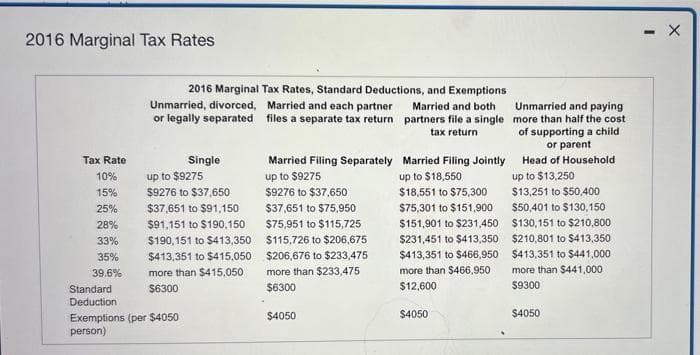 2016 Marginal Tax Rates
Tax Rate
10%
15%
25%
28%
33%
35%
39.6%
2016 Marginal Tax Rates, Standard Deductions, and Exemptions
Married and each partner
files a separate tax return
Married and both
partners file a single
tax return
Married Filing Separately
up to $9275
$9276 to $37,650
$37,651 to $75,950
$75,951 to $115,725
$115,726 to $206,675
$206,676 to $233,475
more than $233,475
$6300
Married Filing Jointly
up to $18,550
$18,551 to $75,300
$75,301 to $151,900
$151,901 to $231,450
$231,451 to $413,350
$413,351 to $466,950
more than $466,950
$12,600
$4050
$4050
Unmarried, divorced,
or legally separated
Single
up to $9275
$9276 to $37,650
$37,651 to $91,150
$91,151 to $190,150
$190,151 to $413,350.
$413,351 to $415,050
more than $415,050
$6300
Standard
Deduction
Exemptions (per $4050
person)
Unmarried and paying
more than half the cost
of supporting a child
or parent
Head of Household
up to $13,250
$13,251 to $50,400
$50,401 to $130,150
$130,151 to $210,800
$210,801 to $413,350
$413,351 to $441,000
more than $441,000
$9300
$4050
- X