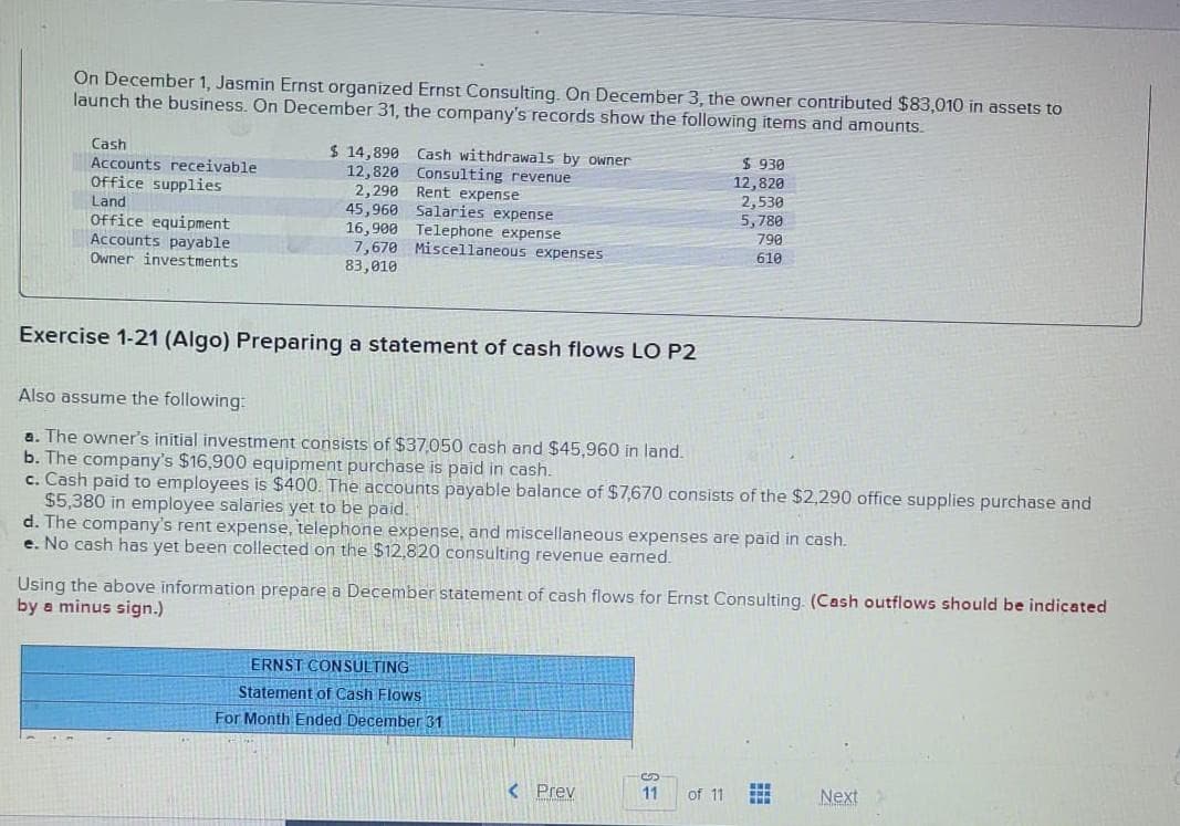 On December 1, Jasmin Ernst organized Ernst Consulting. On December 3, the owner contributed $83,010 in assets to
launch the business. On December 31, the company's records show the following items and amounts.
Cash
$ 14,890 Cash withdrawals by owner
$930
12,820
12,820
Accounts receivable
Office supplies
Land
Consulting revenue
Rent expense
2,290
2,530
45,960 Salaries expense
5,780
16,900 Telephone expense
790
Office equipment
Accounts payable
Owner investments
610
7,670 Miscellaneous expenses
83,010
Exercise 1-21 (Algo) Preparing a statement of cash flows LO P2
Also assume the following:
a. The owner's initial investment consists of $37,050 cash and $45,960 in land.
b. The company's $16,900 equipment purchase is paid in cash.
c. Cash paid to employees is $400. The accounts payable balance of $7,670 consists of the $2,290 office supplies purchase and
$5,380 in employee salaries yet to be paid.
d. The company's rent expense, telephone expense, and miscellaneous expenses are paid in cash.
e. No cash has yet been collected on the $12,820 consulting revenue earned.
Using the above information prepare a December statement of cash flows for Ernst Consulting. (Cash outflows should be indicated
by a minus sign.)
ERNST CONSULTING
Statement of Cash Flows
For Month Ended December 31
S
LEL
< Prev
11
of 11 **
Next >