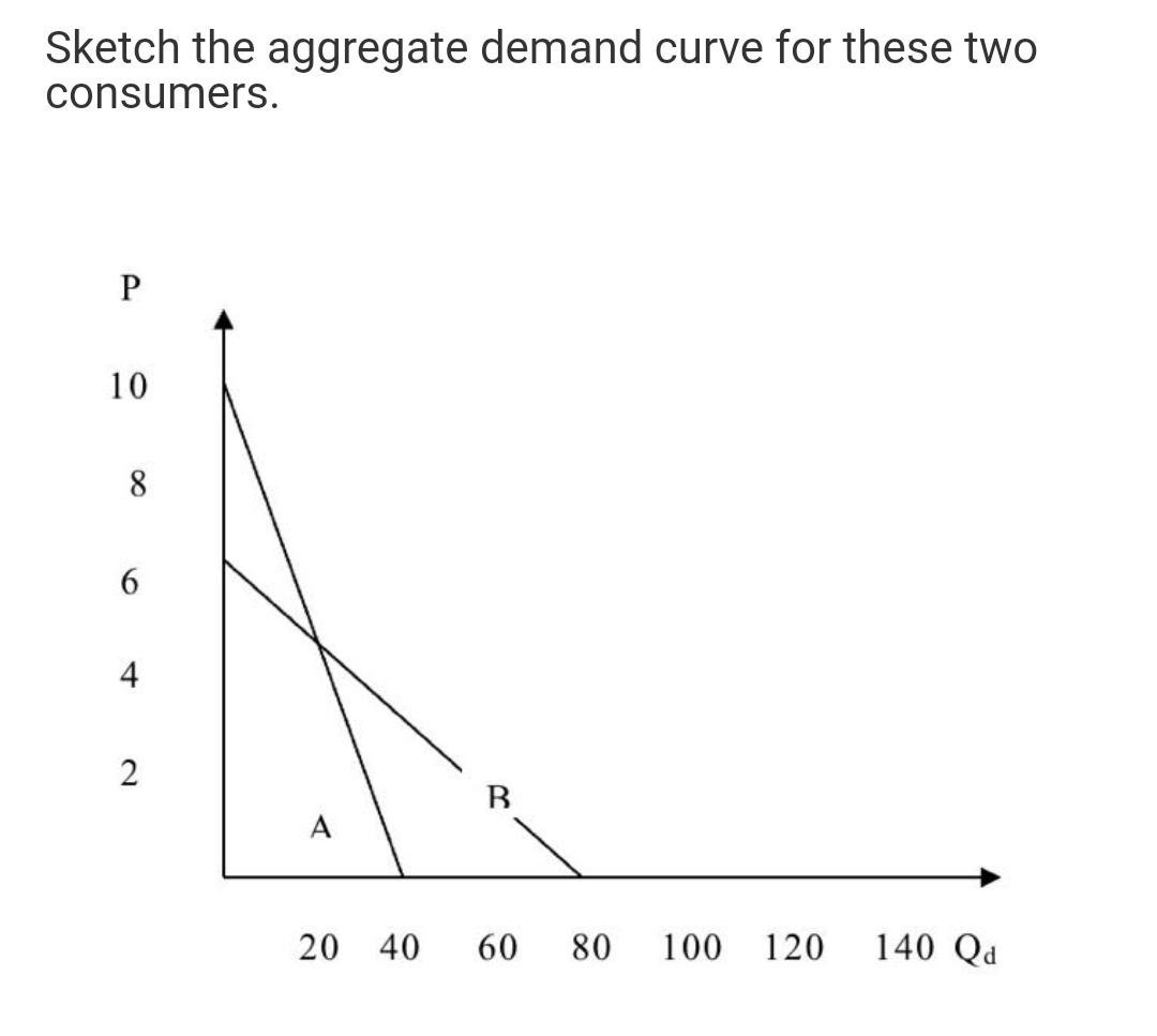 Sketch the aggregate demand curve for these two
consumers.
10
8
4
B.
A
20 40
60
80
100
120
140 Qd
6
