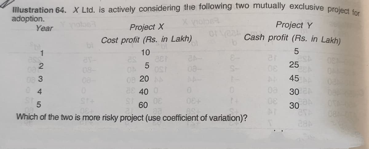 Illustration 64. X Ltd. is actively considering the following two mutually exclusive proiect
adoption.
Project Y
Cash profit (Rs. in Lakh)
Year
notos
Project X
Cost profit (Rs. in Lakh)
bi
1
10
25
08-
08-
45
0@ 20 AA
E 40 0
08 3
08-
0 4
30
ve:
08-011
60
30
Which of the two is more risky project (use coefficient of variation)?
