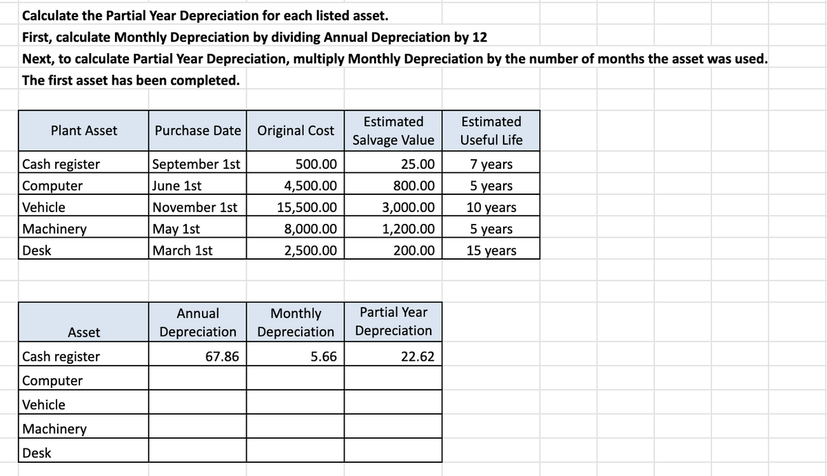 Calculate the Partial Year Depreciation for each listed asset.
First, calculate Monthly Depreciation by dividing Annual Depreciation by 12
Next, to calculate Partial Year Depreciation, multiply Monthly Depreciation by the number of months the asset was used.
The first asset has been completed.
Plant Asset
Cash register
Computer
Vehicle
Machinery
Desk
Asset
Cash register
Computer
Vehicle
Machinery
Desk
Purchase Date Original Cost
September 1st
June 1st
November 1st
May 1st
March 1st
500.00
4,500.00
15,500.00
8,000.00
2,500.00
Annual
Monthly
Depreciation Depreciation
67.86
5.66
Estimated
Salvage Value
25.00
800.00
3,000.00
1,200.00
200.00
Partial Year
Depreciation
22.62
Estimated
Useful Life
7 years
5 years
10 years
5 years
15 years