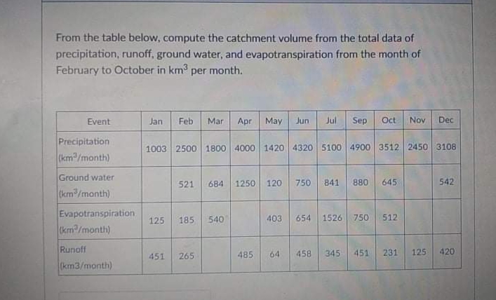 From the table below, compute the catchment volume from the total data of
precipitation, runoff, ground water, and evapotranspiration from the month of
February to October in km per month.
Event
Jan
Feb
Mar
Apr
May
Jun
Jul
Sep
Oct
Nov
Dec
Precipitation
(km2/month)
1003 2500 1800 4000 1420 4320 5100 4900 3512. 2450 3108
Ground water
521
684
1250
120
750
841
880
645
542
Ckm/manth)
Evapotranspiration.
km/month)
125
185
540
403
654
1526
750
512
Runoff
458
345
451
231
125
420
451
265
485
64
(km3/month)
