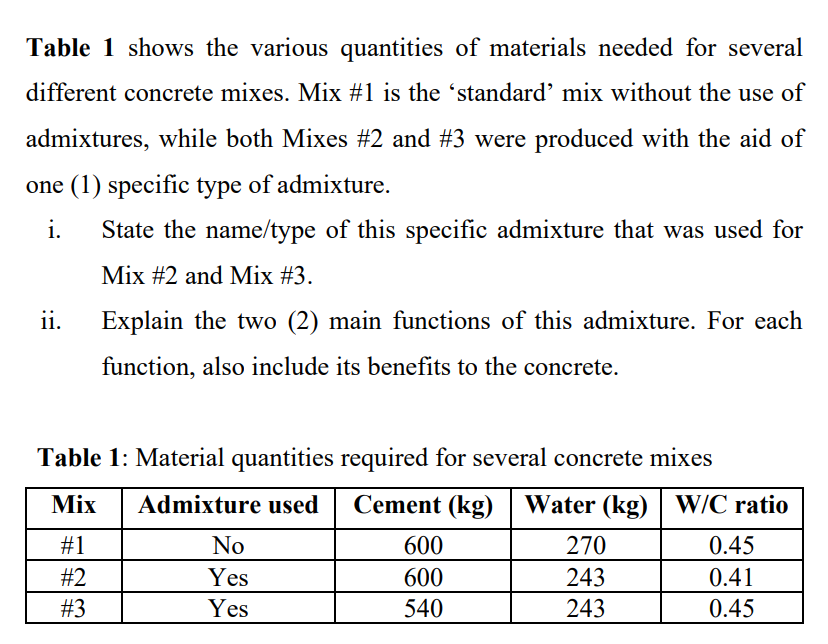 Table 1 shows the various quantities of materials needed for several
different concrete mixes. Mix #1 is the 'standard' mix without the use of
admixtures, while both Mixes #2 and #3 were produced with the aid of
one (1) specific type of admixture.
i.
State the name/type of this specific admixture that was used for
Mix #2 and Mix #3.
ii.
Explain the two (2) main functions of this admixture. For each
function, also include its benefits to the concrete.
Table 1: Material quantities required for several concrete mixes
Mix
Admixture used
Cement (kg)
Water (kg) W/C ratio
#1
No
600
270
0.45
#2
Yes
600
243
0.41
#3
Yes
540
243
0.45
