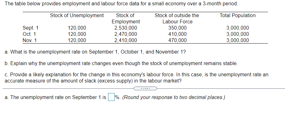 The table below provides employment and labour force data for a small economy over a 3-month period.
Stock of Unemployment
Stock of
Stock of outside the
Total Population
Employment
2,530,000
2,470,000
2,410,000
Labour Force
Sept. 1
Oct. 1
Nov. 1
120,000
120,000
120,000
350,000
410,000
470,000
3,000,000
3,000,000
3,000,000
a. What is the unemployment rate on September 1, October 1, and November 1?
b. Explain why the unemployment rate changes even though the stock of unemployment remains stable.
c. Provide a likely explanation for the change in this economy's labour force. In this case, is the unemployment rate an
accurate measure of the amount of slack (excess supply) in the labour market?
a. The unemployment rate on September 1 is
%. (Round your response to two decimal places.)
