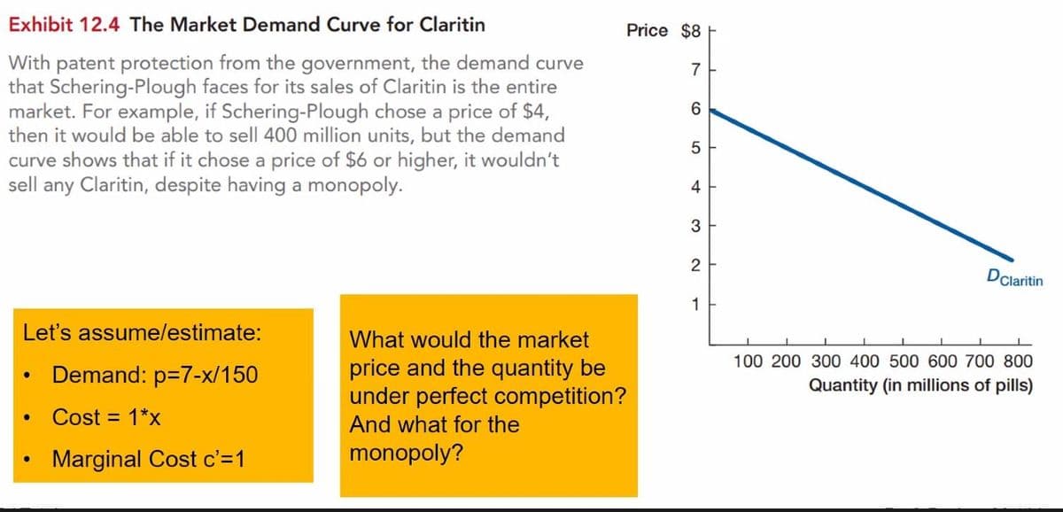 Exhibit 12.4 The Market Demand Curve for Claritin
Price $8
With patent protection from the government, the demand curve
that Schering-Plough faces for its sales of Claritin is the entire
market. For example, if Schering-Plough chose a price of $4,
then it would be able to sell 400 million units, but the demand
curve shows that if it chose a price of $6 or higher, it wouldn't
sell any Claritin, despite having a monopoly.
7
4
3
2
DClaritin
1
Let's assume/lestimate:
What would the market
100 200 300 400 500 600 700 800
price and the quantity be
under perfect competition?
Demand: p=7-x/150
Quantity (in millions of pills)
Cost = 1*x
%3D
And what for the
Marginal Cost c'=1
monopoly?
