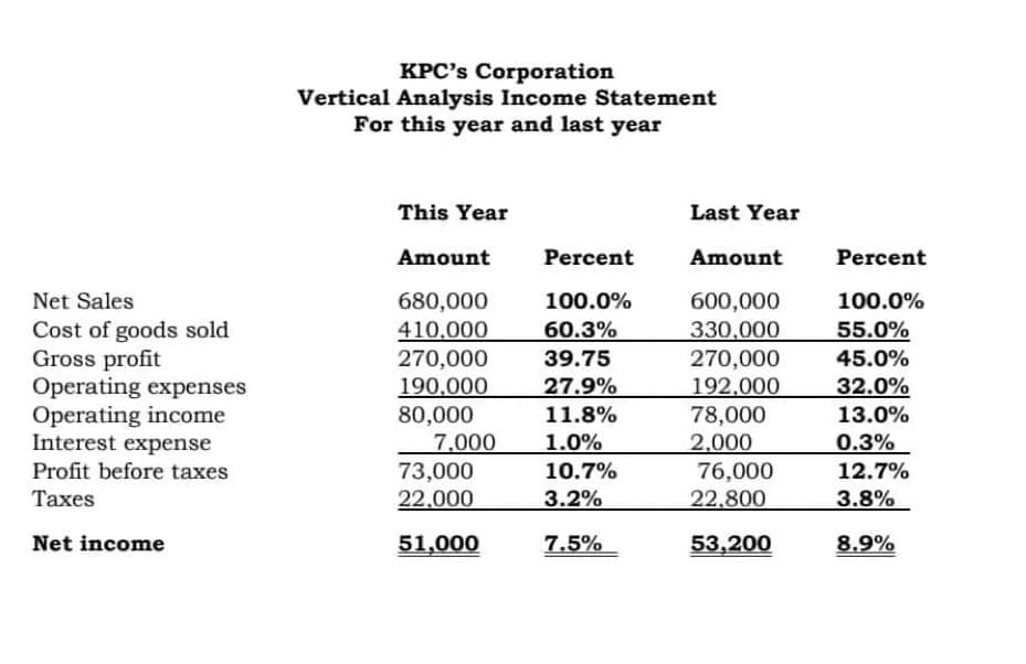 Net Sales
Cost of goods sold
Gross profit
Operating expenses
Operating income
Interest expense
Profit before taxes
Taxes
Net income
KPC's Corporation
Vertical Analysis Income Statement
For this year and last year
This Year
Amount
Percent
680,000
100.0%
410,000
60.3%
270,000
39.75
190,000
27.9%
80,000
11.8%
1.0%
73,000
10.7%
22,000
3.2%
51,000
7.5%
7,000
Last Year
Amount
600,000
330,000
270,000
192,000
78,000
2,000
76,000
22,800
53,200
Percent
100.0%
55.0%
45.0%
32.0%
13.0%
0.3%
12.7%
3.8%
8.9%