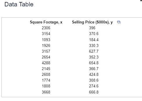 Data Table
Square Footage, x
2306
3154
1093
1926
3157
2654
4288
2145
2608
1774
1808
3668
Selling Price ($000s), y
396
370.6
184.4
330.3
627.7
352.3
654.8
366.7
424.8
308.6
274.6
666.8