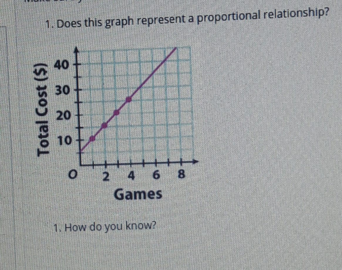 1. Does this graph represent a proportional relationship?
40
30
20
10
2 4
Games
6 8
1. How do you know?
Total Cost ($)
