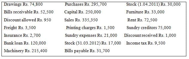Drawings Rs. 74,800
Purchases Rs. 295,700
Stock (1.04.2011) Rs. 30,000
Bills receivable Rs. 52,500
Capital Rs. 250,000
Funiture Rs. 33,000
Discount allowed Rs. 950
Sales Rs. 335,350
Rent Rs. 72,500
Freight Rs. 3,500
Printing charges Rs. 1,500
Sundry creditors 75,000
Insurance Rs. 2,700
Sundry expenses Rs. 21,000 Discount received Rs. 1,000
Bank loan Rs. 120,000
Stock (31.03.2012) Rs. 17,000 Income tax Rs. 9,500
Machinery Rs. 215,400
Bills payable Rs. 31,700

