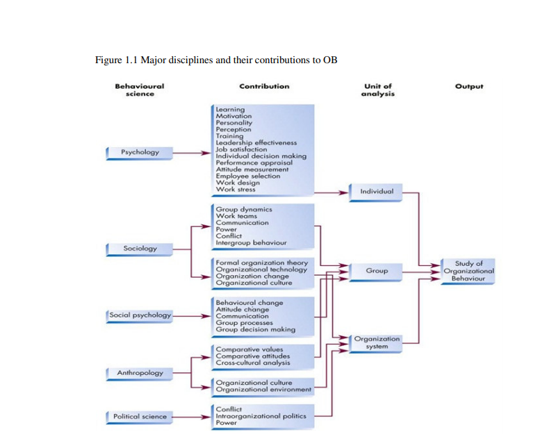 Figure 1.1 Major disciplines and their contributions to OB
Behavioural
science
Contribution
Unit of
Output
analysis
Learning
Motivation
Personality
Perception
Training
Leadership effectiveness
Job satisfaction
Individual decision making
Performance appraisal
Attitude measurement
Employee selection
Work design
Work stress
Psychology
Individual
Group dynamics
Work teams
Communication
Power
Conflict
Intergroup behaviour
Sociology
Formal organization theory
Organizational technology
Organization change
Organizational culture
Study of
Organizational
Behaviour
Group
Behavioural change
Attitude change
Communication
Group processes
Group decision making
(Social psychology-
Organization
system
Comparative values
Comparative attitudes
Cross-cultural analysis
Anthropology
Organizational culture
Organizational environment
Conflict
Political science
Intraorganizational politics
Power
