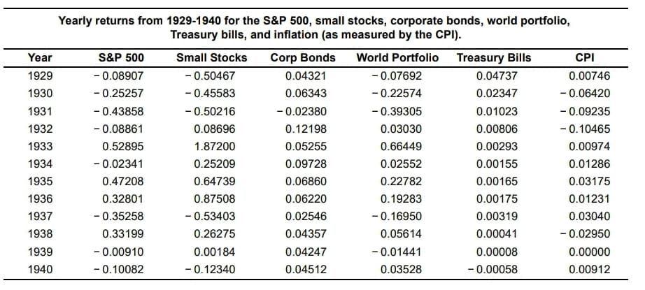 Yearly returns from 1929-1940 for the S&P 500, small stocks, corporate bonds, world portfolio,
Treasury bills, and inflation (as measured by the CPI).
Year
S&P 500
Small Stocks
Corp Bonds
World Portfolio Treasury Bills
CPI
1929
- 0.08907
- 0.50467
0.04321
- 0.07692
0.04737
0.00746
1930
- 0.25257
- 0.45583
0.06343
- 0.22574
0.02347
- 0.06420
- 0.02380
- 0.43858
- 0.08861
1931
- 0.50216
- 0.39305
0.01023
- 0.09235
1932
0.08696
0.12198
0.03030
0.00806
- 0.10465
1933
0.52895
1.87200
0.05255
0.66449
0.00293
0.00974
1934
- 0.02341
0.25209
0.09728
0.02552
0.00155
0.01286
1935
0.47208
0.64739
0.06860
0.22782
0.00165
0.03175
1936
0.32801
0.87508
0.06220
0.19283
0.00175
0.01231
1937
- 0.35258
- 0.53403
0.02546
- 0.16950
0.00319
0.03040
1938
0.33199
0.26275
0.04357
0.05614
0.00041
- 0.02950
- 0.00910
- 0.10082
1939
0.00184
0.04247
- 0.01441
0.00008
0.00000
1940
- 0.12340
0.04512
0.03528
- 0.00058
0.00912
