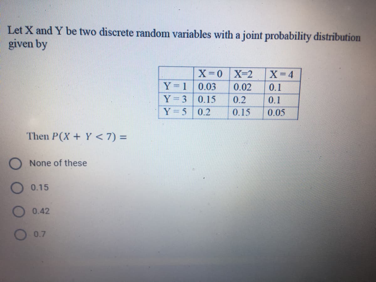 Let X and Y be two discrete random variables with a joint probability distribution
given by
X=0 X-2
X=4
Y= 1
0.03
0.02
0.1
Y= 3
0.15
0.2
0.1
Y=5 0.2
0.15
0.05
Then P(X+ Y <7) =
O None of these
0.15
0.42
0.7
