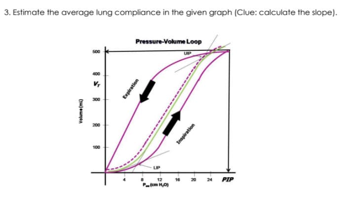 3. Estimate the average lung compliance in the given graph (Clue: calculate the slope).
Pressure-Volume Loop
50
UIP
400
300
200
100
LIP
12
16
20 24
PIP
P(cm H,0)
(ju) eunjoa
Expiration
Inspiration
