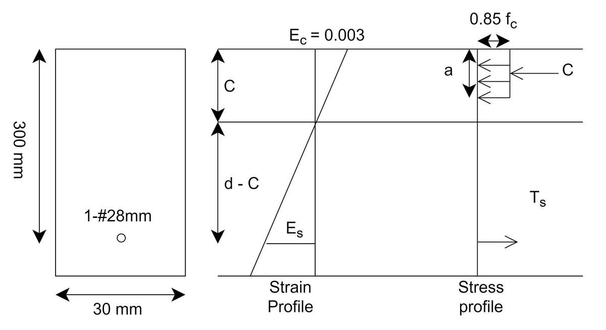 300 mm
1-#28mm
30 mm
с
d - C
Ec = 0.003
Es
Strain
Profile
a
0.85 fc
Stress
profile
Ts
C