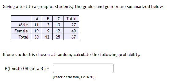 Giving a test to a group of students, the grades and gender are summarized below
A
B
Total
Male
11
3
13
27
Female
19
9
12
40
Total 30
12
25
67
If one student is chosen at random, calculate the following probability.
P(female OR got a B ) =
[enter a fraction, i.e. N/D]
