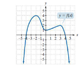 5-
4-
y = flx)
54-3-2-1.
1 2 3
3-
-4-
-5-
2.
en +
