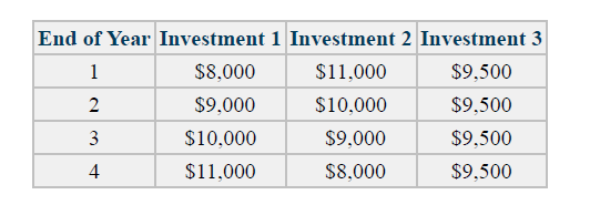 End of Year Investment 1 Investment 2 Investment 3
1
$8,000
$11,000
$9,500
2
$9,000
$10,000
$9,500
$10,000
$9,000
$9,500
4
$11,000
$8,000
$9,500
3.
