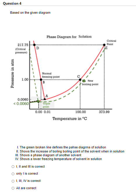 Question 4
Based on the given diagram
Phase Diagram for Solution
Critical
217.75
Point
(Critical
pressure)
Normal
freezing point
1.00
New
B
' boiling point
0.0060
< 0.0060
poin
0.00 0.01
100.00
373.99
Temperature in °C
I. The green broken line defines the pahse diagrma of solution
II. Shows the increase of boiling boiling point of the solvent when in solution
III. Shows a phase diagram of another solvent
IV. Shows a lower freezing temperature of solvent in solution
O, Il and IIl is correct
only l is correct
O , II, IV is correct
O All are correct
Pressure in atm
