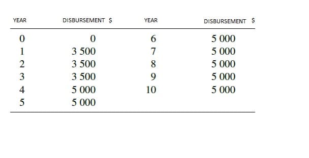 YEAR
DISBURSEMENT $
YEAR
DISBURSEMENT $
5 000
5 000
5 000
5 000
5 000
1
3 500
2
3 500
3 500
5 000
5 000
4
10
6789으
