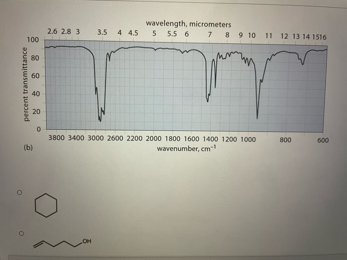 wavelength, micrometers
2.6 2.8 3
3.5
4 4.5
5.5 6
7
9 10
8
11
12 13 14 1516
100
80
60
40
20
3800 3400 3000 2600 2200 2000 1800 1600 1400 1200 1000
800
600
(b)
wavenumber, cm-
HO
percent transmittance
