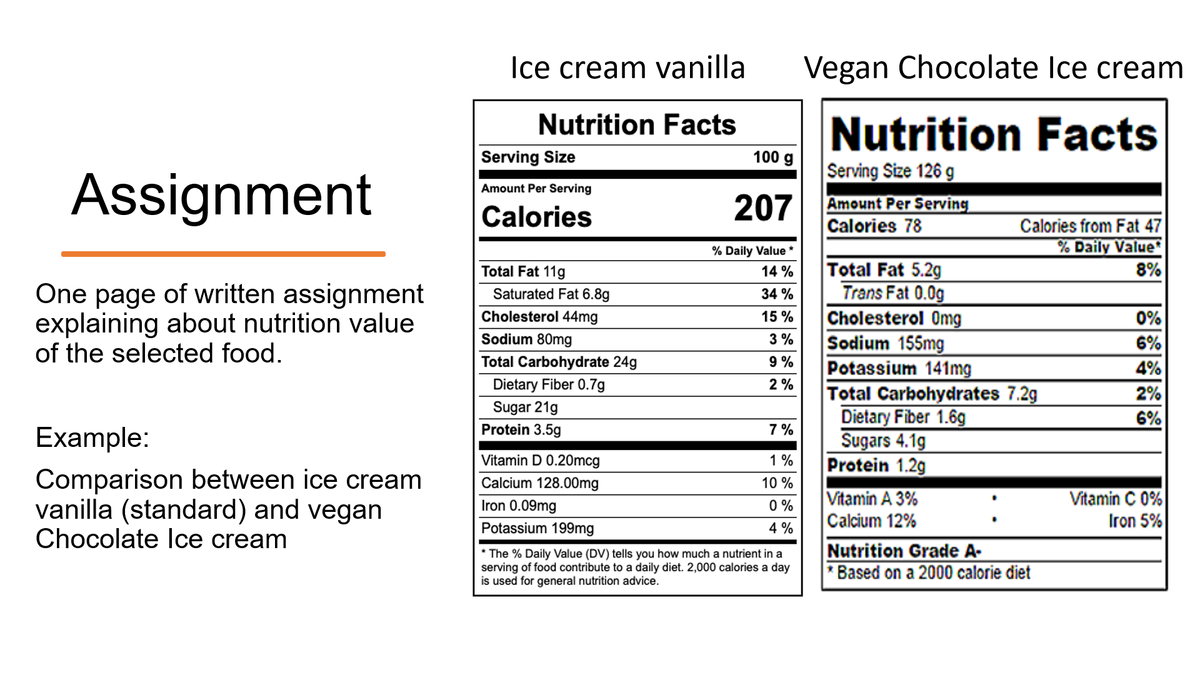 Ice cream vanilla
Vegan Chocolate Ice cream
Nutrition Facts
Nutrition Facts
Serving Size
100 g
Assignment
Serving Size 126 g
Amount Per Serving
Amount Per Serving
Calories
207
Calories 78
Calories from Fat 47
% Daily Value*
8%
% Daily Value *
Total Fat 5.2g
Trans Fat 0.0g
Cholesterol Omg
Sodium 155mg
Potassium 141mg
Total Carbohydrates 7.2g
Dietary Fiber 1.6g
Sugars 4.1g
Protein 1.2g
Total Fat 11g
14 %
One page of written assignment
explaining about nutrition value
of the selected food.
Saturated Fat 6.8g
34 %
Cholesterol 44mg
15 %
0%
Sodium 80mg
3 %
6%
Total Carbohydrate 24g
9 %
4%
Dietary Fiber 0.7g
2%
Sugar 21g
Protein 3.5g
2%
6%
7 %
Example:
Vitamin D 0.20mcg
1 %
Comparison between ice cream
vanilla (standard) and vegan
Chocolate Ice cream
Calcium 128.00mg
10 %
Vitamin A 3%
Calcium 12%
Nutrition Grade A-
* Based on a 2000 calorie diet
Vitamin C 0%
Iron 5%
Iron 0.09mg
0 %
Potassium 199mg
4 %
* The % Daily Value (DV) tells you how much a nutrient in a
serving of food contribute to a daily diet. 2,000 calories a day
is used for general nutrition advice.
