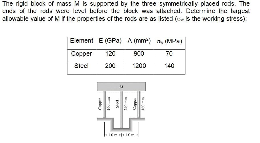 The rigid block of mass M is supported by the three symmetrically placed rods. The
ends of the rods were level before the block was attached. Determine the largest
allowable value of M if the properties of the rods are as listed (ow is the working stress):
Element E (GPa) A (mm²) ow (MPa)
Copper
120
900
70
Steel
200
1200
140
Copper
160 mm
M
Steel
240 mm
Copper
1.0 m-1.0 m
աա (191