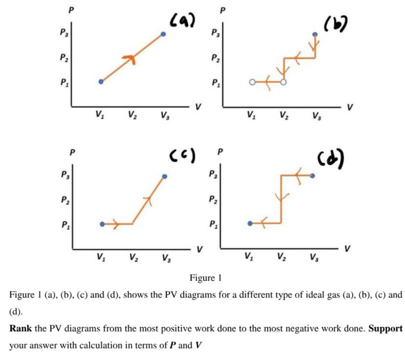 (a)
P3
(6)
P3
P2
P2
V
V2 V3
V2
(C)
P3
P3
P2
P2
P1
V
V2
V3
V2
V3
Figure 1
Figure 1 (a), (b), (c) and (d), shows the PV diagrams for a different type of ideal gas (a), (b), (c) and
(d).
Rank the PV diagrams from the most positive work done to the most negative work done. Support
your answer with calculation in terms of P and V

