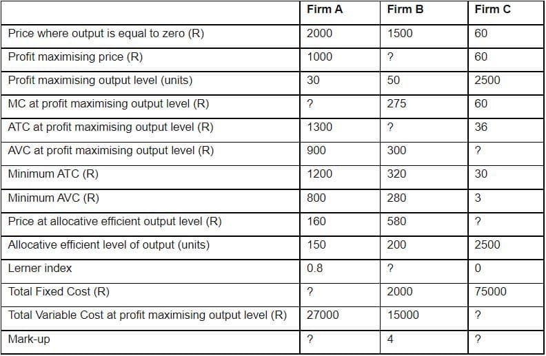 Firm A
Firm B
Firm C
Price where output is equal to zero (R)
2000
1500
60
Profit maximising price (R)
1000
?
60
Profit maximising output level (units)
30
50
2500
MC at profit maximising output level (R)
?
275
60
ATC at profit maximising output level (R)
1300
?
36
AVC at profit maximising output level (R)
900
300
?
Minimum ATC (R)
1200
320
30
Minimum AVC (R)
800
280
3
Price at allocative efficient output level (R)
160
580
?
Allocative efficient level of output (units)
150
200
2500
Lerner index
0.8
?
Total Fixed Cost (R)
2000
75000
Total Variable Cost at profit maximising output level (R)
27000
15000
?
Mark-up
?
4

