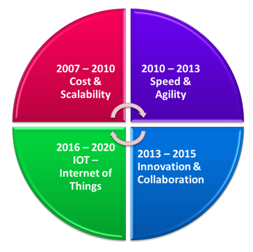 2007 – 2010
2010 – 2013
Cost &
Scalability
Speed &
Agility
2016 – 2020
IOT -
2013 – 2015
Innovation &
Internet of
Collaboration
Things
