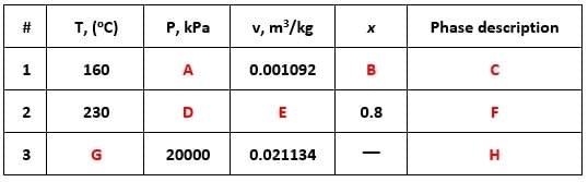 T, (°C)
P, kPa
v, m/kg
Phase description
#
1
160
A
0.001092
B
230
D
E
0.8
F
G
20000
0.021134
H
2.
3.

