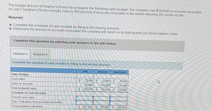 The budget director of Heather's Florist has prepared the following sales budget. The company had $135,600 in accounts receivable
on July 1. Heather's Florist normally collects 100 percent of accounts receivable in the month following the month of sale.
Required.
a. Complete the schedule of cash receipts by filling in the missing amounts.
b. Determine the amount of accounts receivable the company will report on its third quarter pro forma balance sheet
Complete this question by entering your answers in the tabs below.
Required A Required B.
Complete the schedule of cash receipts by filling in the missing amounts.
August
Sales Budget
Cash sales
Sales on account
Total budgeted sales
Schedule of Cash Receipts
Current cash sales
Plus Collections from accounts receivable
Total budgeted collections
July
September
$ 72,000 $
72,000 $
110,000
89,000
135,600
88,000
$ 160,000 $ 182,000 $ 224,600
$ 207,600 $ 160,000 $
199,000